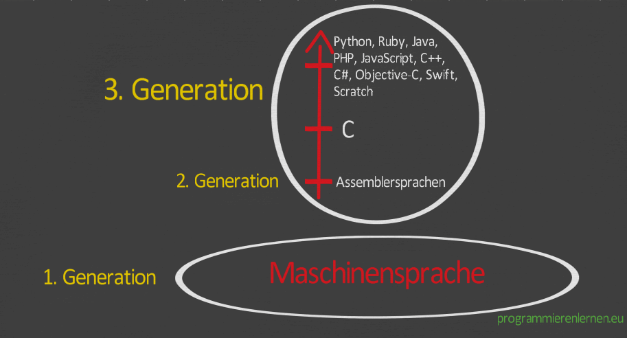 Generationen der Programmiersprachen