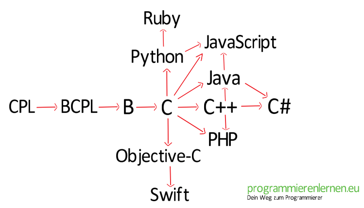Stammbaum Programmiersprachen